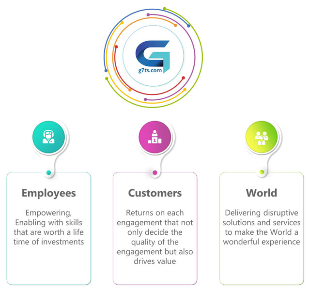 G7 Teleservices Pvt. Ltd. – Customer Service, Client Management and ...